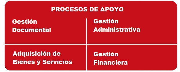 Mapa de Procesos Apoyo