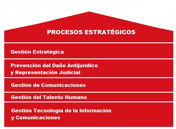 Mapa de Procesos Estrategicos