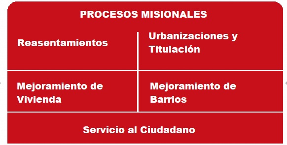 Mapa de Procesos Misionales